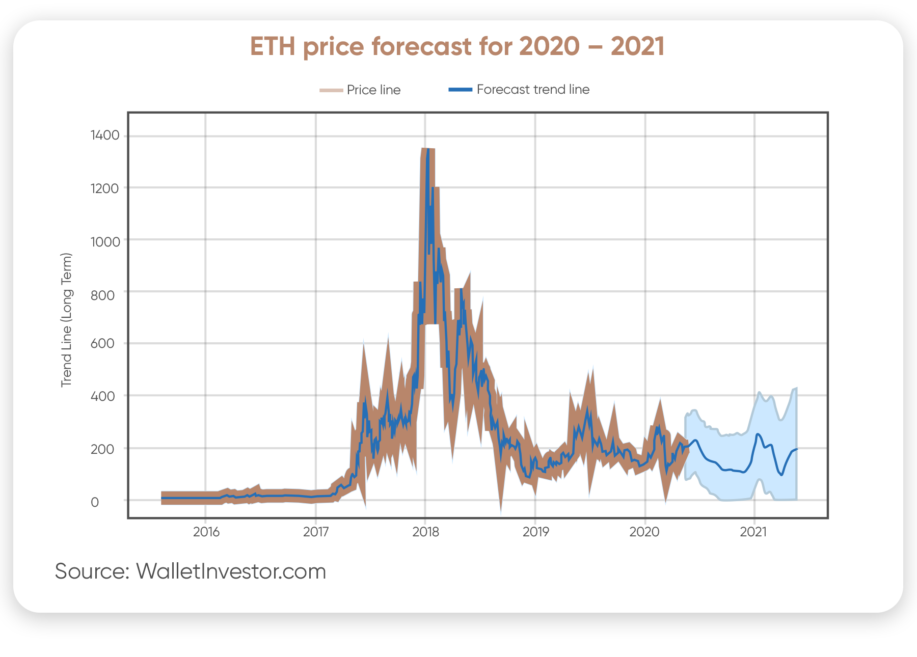 ethereum price prediction walletinvestor